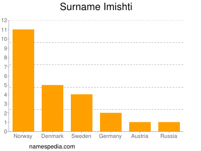 Familiennamen Imishti