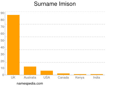Surname Imison