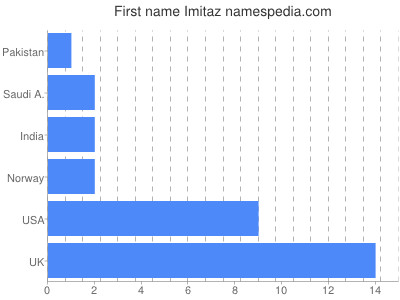prenom Imitaz