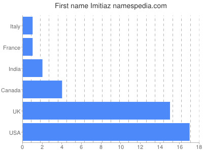 prenom Imitiaz