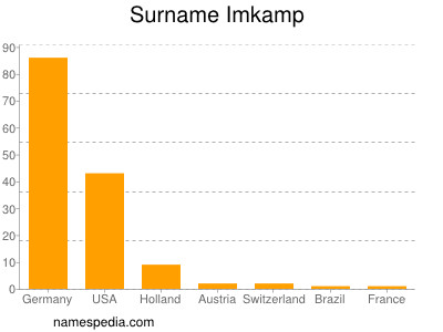 Familiennamen Imkamp