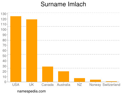 Familiennamen Imlach