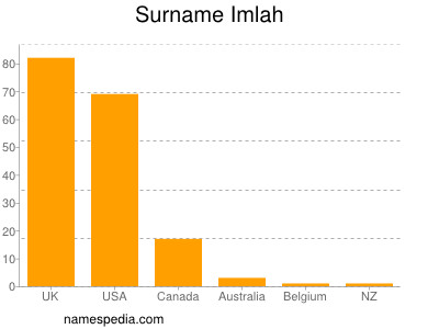 Surname Imlah