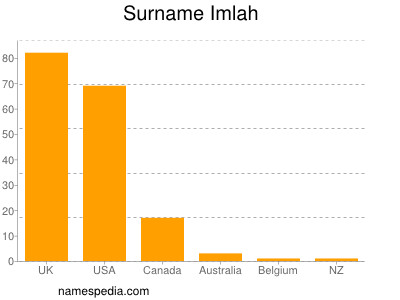 nom Imlah