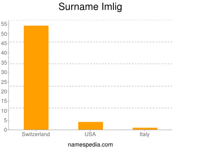 Familiennamen Imlig