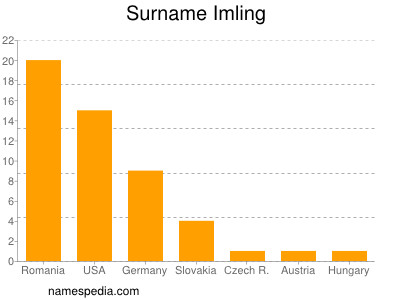 Surname Imling