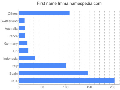 Vornamen Imma