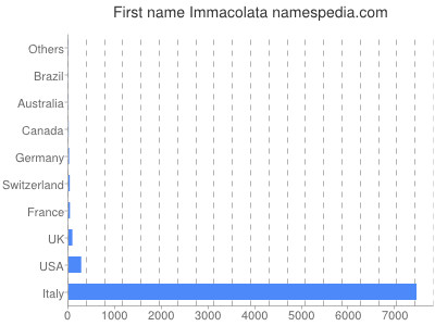 Vornamen Immacolata