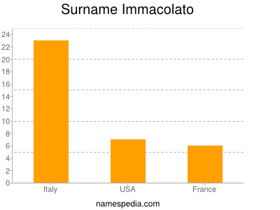 Familiennamen Immacolato
