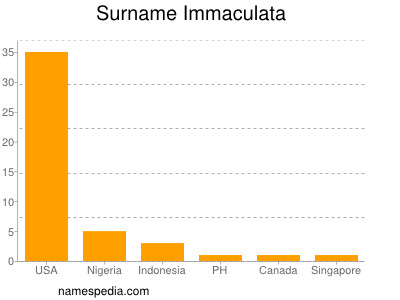Surname Immaculata