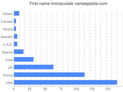 Vornamen Immaculate