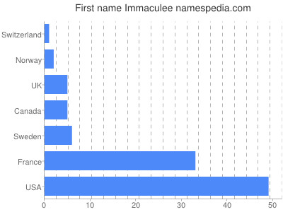 Vornamen Immaculee