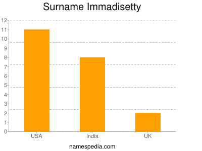 Surname Immadisetty