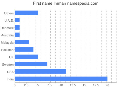 Given name Imman