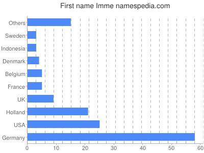 prenom Imme