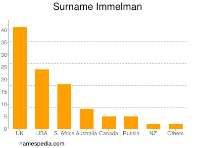 Surname Immelman