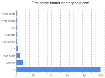 Given name Immer