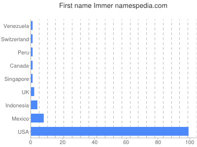 prenom Immer