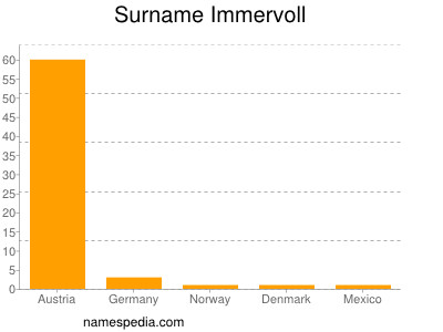 Familiennamen Immervoll