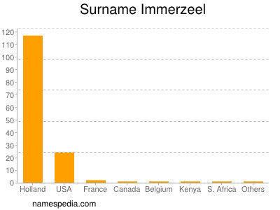 Familiennamen Immerzeel