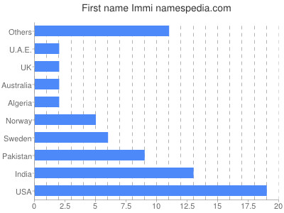 Given name Immi