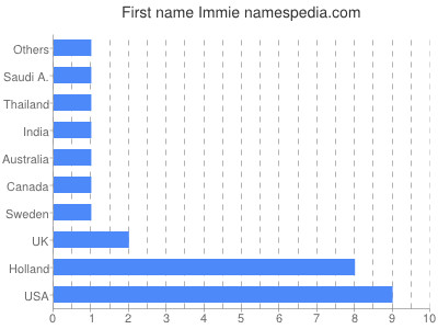 prenom Immie