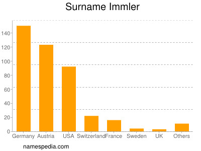 Surname Immler