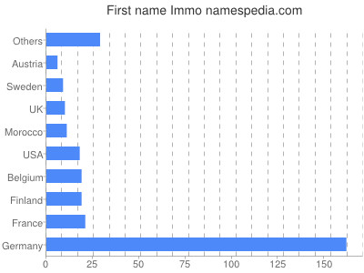 Vornamen Immo