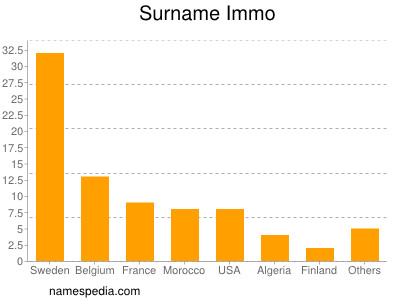 Familiennamen Immo