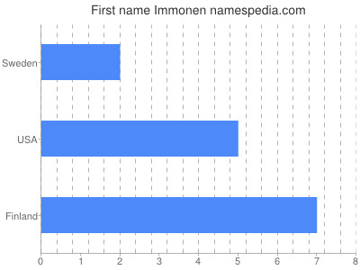 Given name Immonen