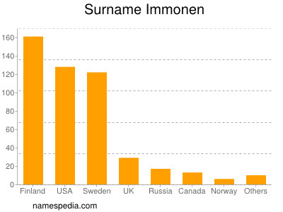 Familiennamen Immonen