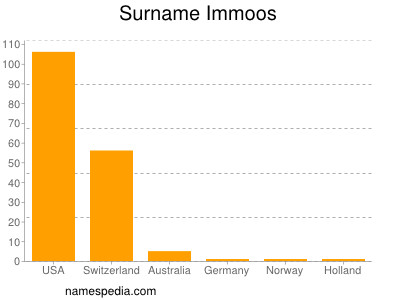 Surname Immoos
