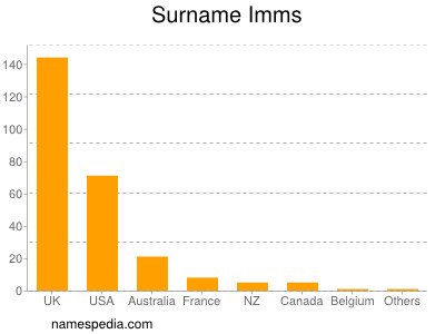 Familiennamen Imms