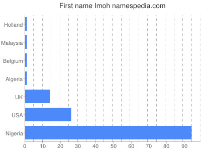 Given name Imoh