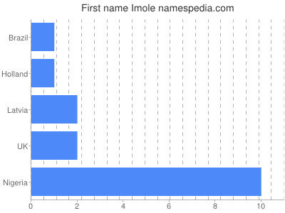 Vornamen Imole