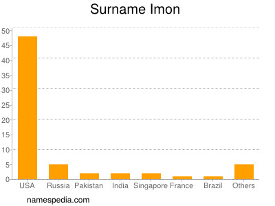 Familiennamen Imon