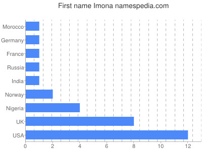 Given name Imona