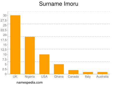 nom Imoru