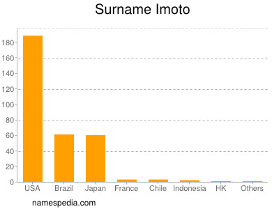 Familiennamen Imoto