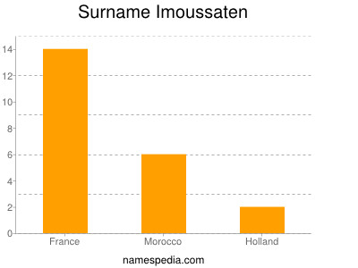 Familiennamen Imoussaten