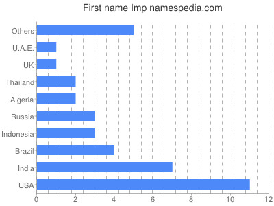 Vornamen Imp