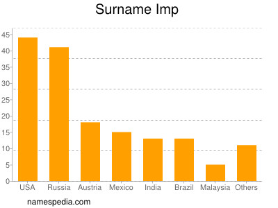 Surname Imp