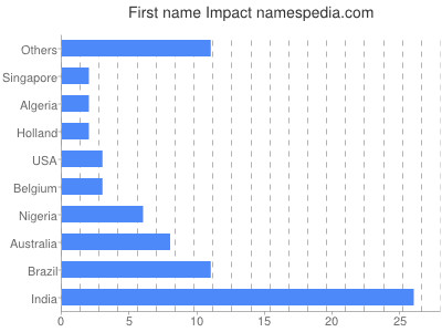 prenom Impact