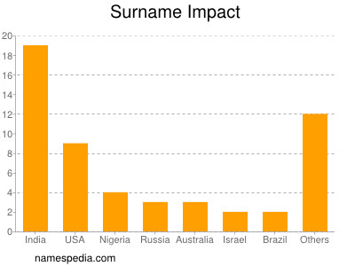 Surname Impact