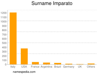 Familiennamen Imparato