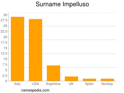 Familiennamen Impelluso