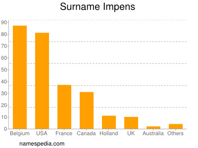 Familiennamen Impens