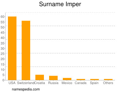 Surname Imper