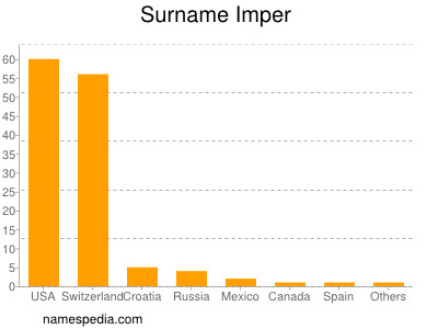 Familiennamen Imper