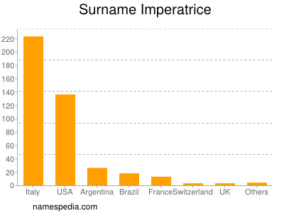 Familiennamen Imperatrice